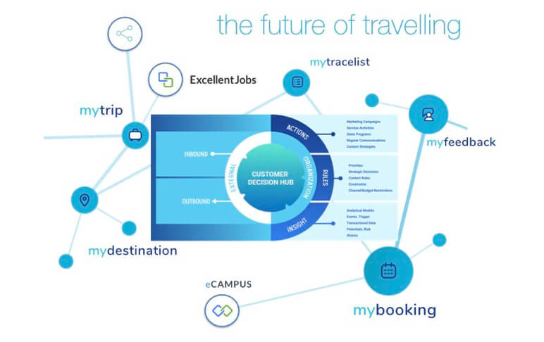 Graphic of the business model showing the key selling advantage of invent-science products: valuable cross-platform data for the same clients