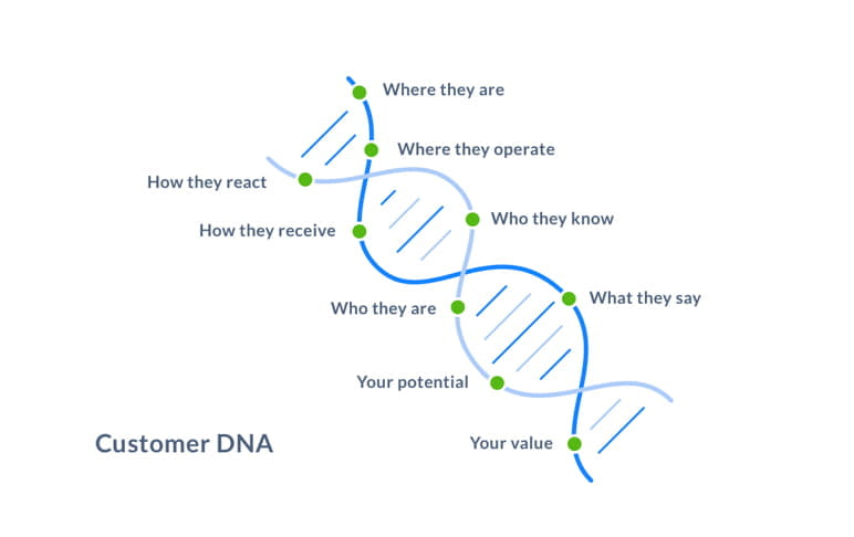Illustration of data connection between Nights&More products, Customer NDAs, and the Decision Hub